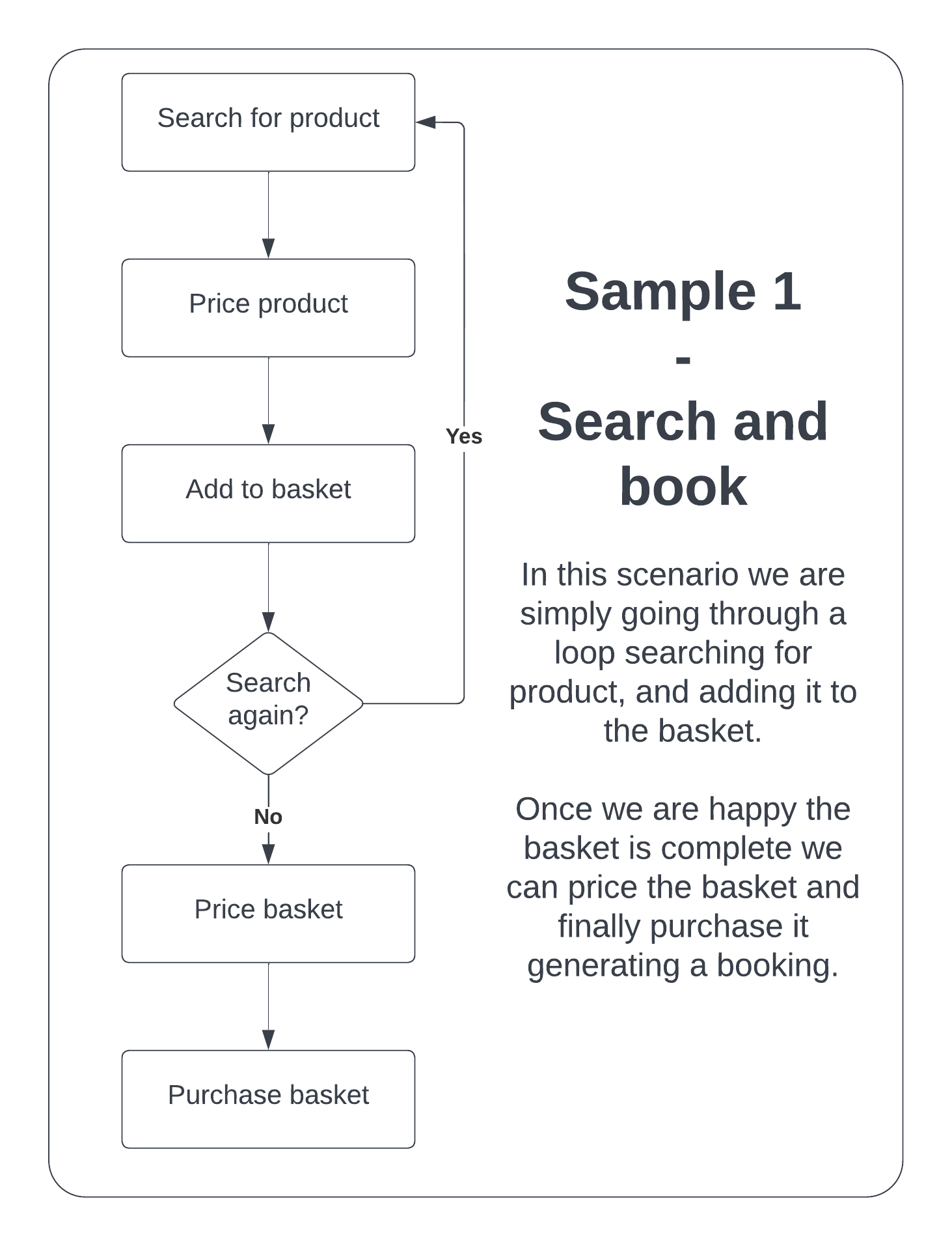 Diagram of Sample 1 flow - Search and Book